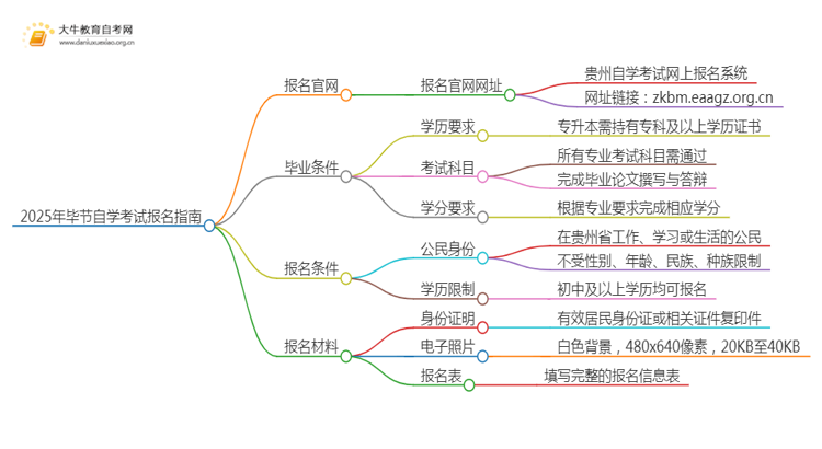 2025年毕节自学考试（专&本）报名最全指南！思维导图