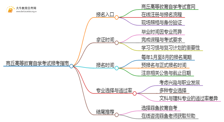 商丘高等教育自学考试报考指南2025（一文详解）思维导图