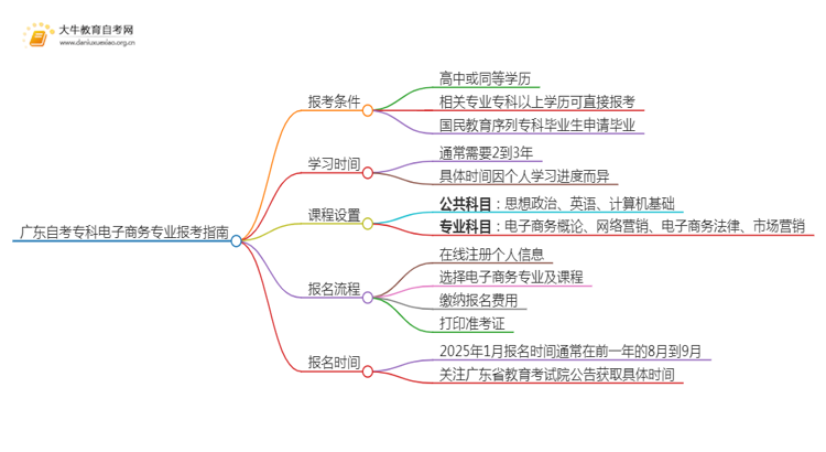 广东自考专科电子商务专业报考条件及入口2025（须知）思维导图