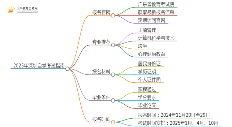 2025年深圳自学考试（专&本）报名最全指南！思维导图