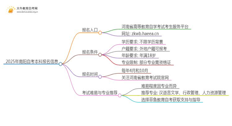 2025年南阳自考本科报名入口 具体官网在哪思维导图