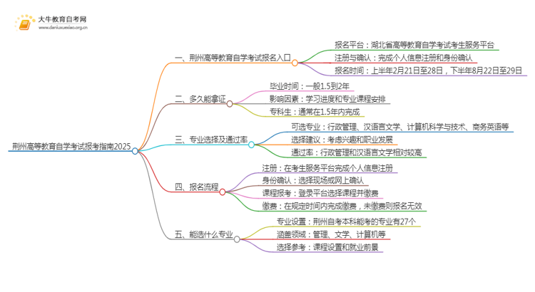 荆州高等教育自学考试报考指南2025（一文详解）思维导图