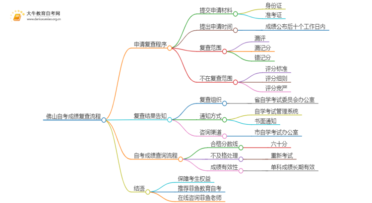 24年10月佛山自考成绩怎么复查？附流程思维导图