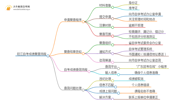 24年10月阳江自考成绩怎么复查？附流程思维导图