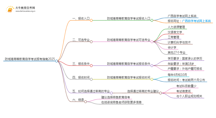 防城港高等教育自学考试报考指南2025（一文详解）思维导图