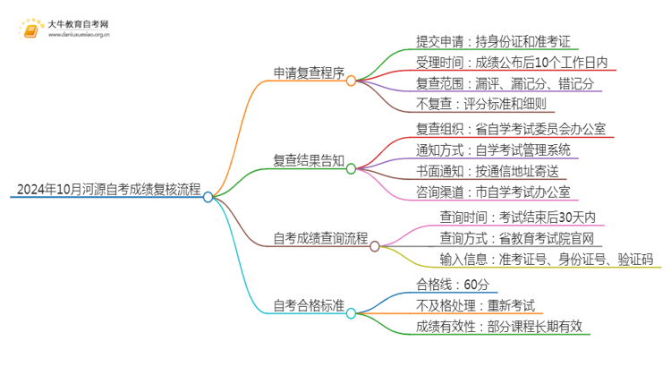 2024年10月河源自考成绩复核流程及入口思维导图