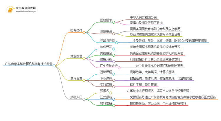 广东自考本科计算机科学与技术专业报考条件及入口2025（须知）思维导图