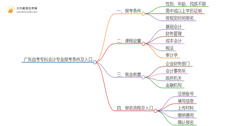 广东自考专科会计专业报考条件及入口2025（须知）思维导图