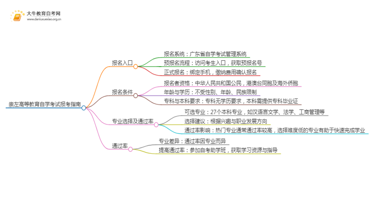 崇左高等教育自学考试报考指南2025（一文详解）思维导图