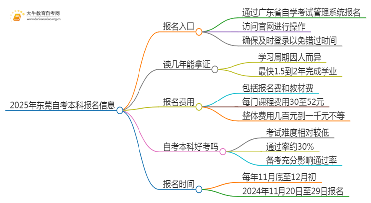 2025年东莞自考本科报名入口 具体官网在哪思维导图