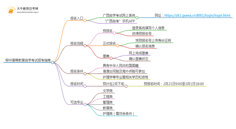 柳州高等教育自学考试报考指南2025（一文详解）思维导图