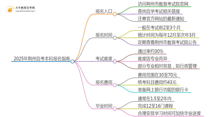 2025年荆州自考本科报名入口 具体官网在哪思维导图