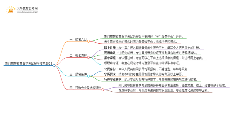 荆门高等教育自学考试报考指南2025（一文详解）思维导图