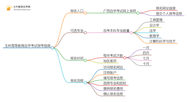 玉林高等教育自学考试报考指南2025（一文详解）思维导图