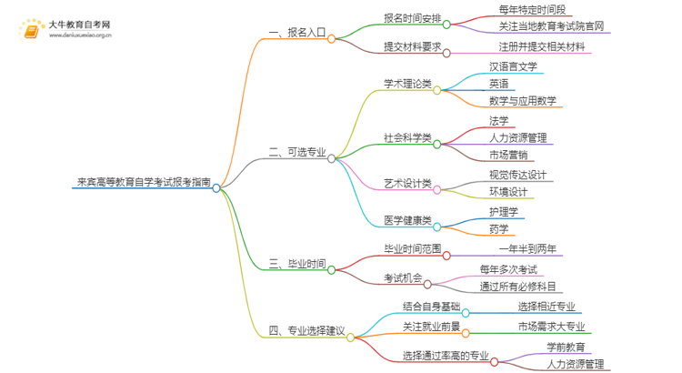 来宾高等教育自学考试报考指南2025（一文详解）思维导图