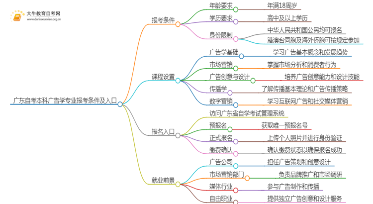 广东自考本科广告学专业报考条件及入口2025（须知）思维导图