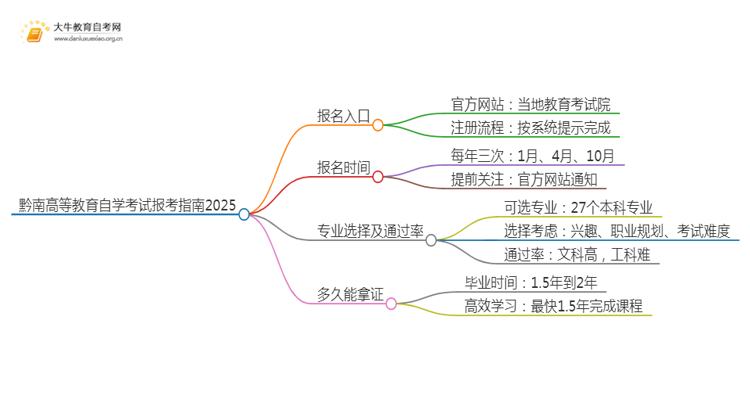 黔南高等教育自学考试报考指南2025（一文详解）思维导图