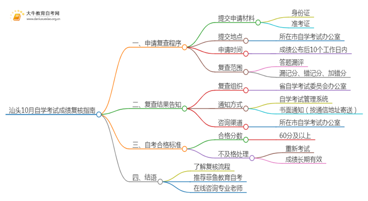 汕头10月自学考试成绩复核指南（一文详解）思维导图