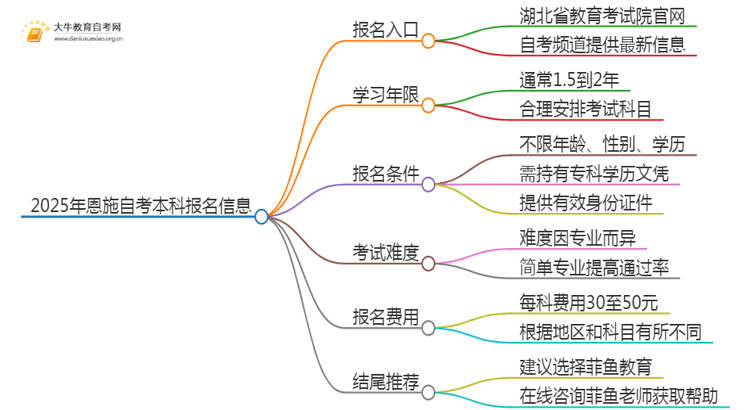 2025年恩施自考本科报名入口 具体官网在哪思维导图