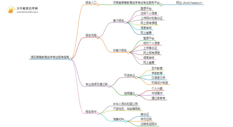 信阳高等教育自学考试报考指南2025（一文详解）思维导图