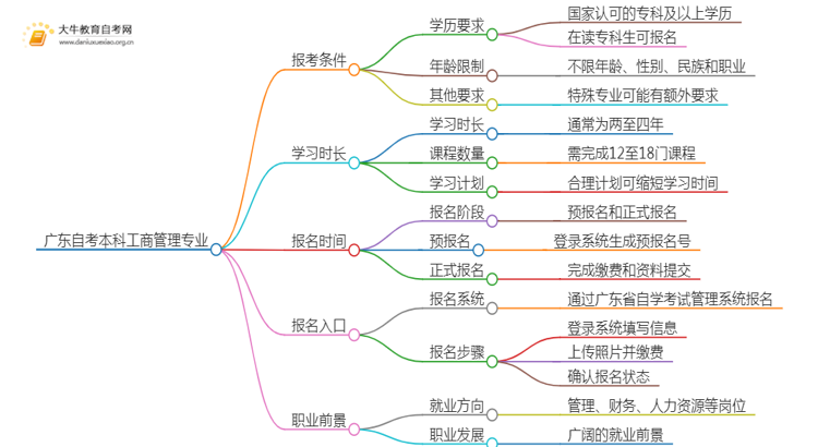 广东自考本科工商管理专业报考条件及入口2025（须知）思维导图