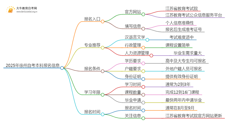 2025年徐州自考本科报名入口 具体官网在哪思维导图