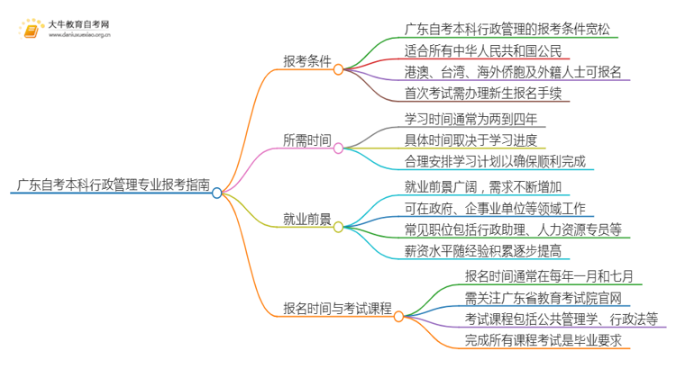 广东自考本科行政管理专业报考条件及入口2025（须知）思维导图