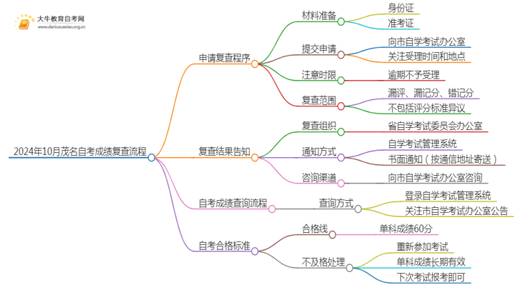 24年10月茂名自考成绩怎么复查？附流程思维导图