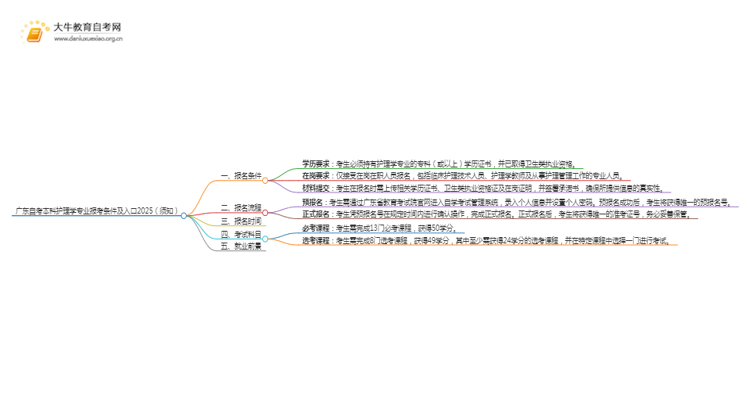 广东自考本科护理学专业报考条件及入口2025（须知）思维导图