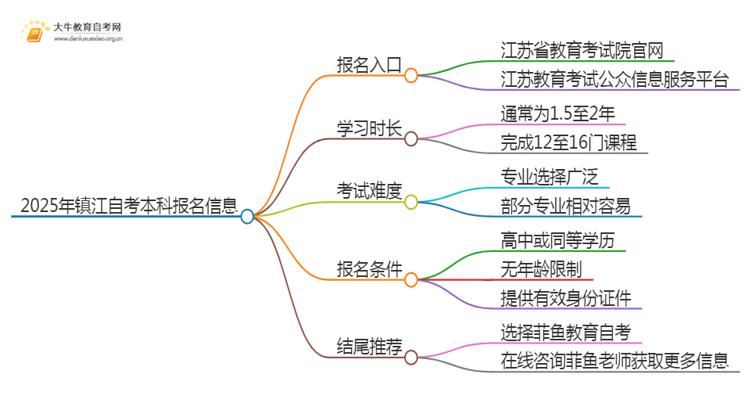 2025年镇江自考本科报名入口 具体官网在哪思维导图