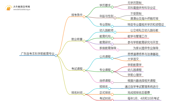 广东自考本科学前教育专业报考条件及入口2025（须知）思维导图