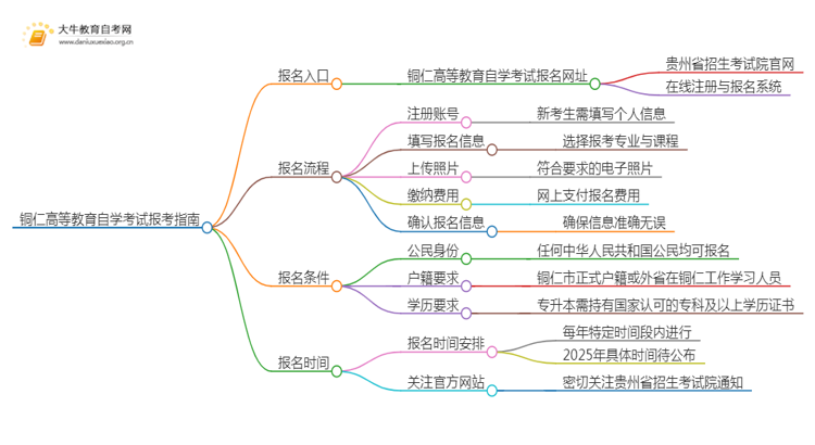 铜仁高等教育自学考试报考指南2025（一文详解）思维导图