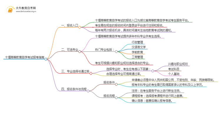 十堰高等教育自学考试报考指南2025（一文详解）思维导图