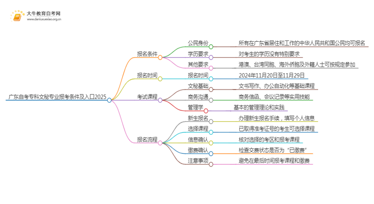 广东自考专科文秘专业报考条件及入口2025（须知）思维导图