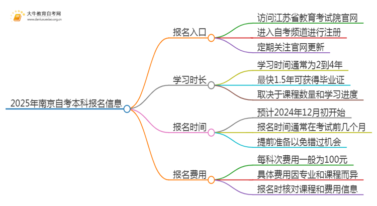 2025年南京自考本科报名入口 具体官网在哪思维导图