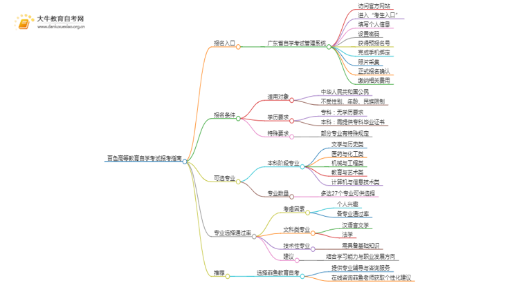 百色高等教育自学考试报考指南2025（一文详解）思维导图