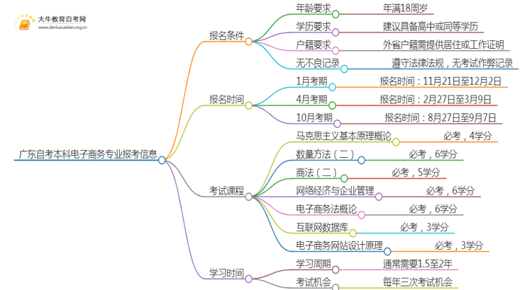 广东自考本科电子商务专业报考条件及入口2025（须知）思维导图