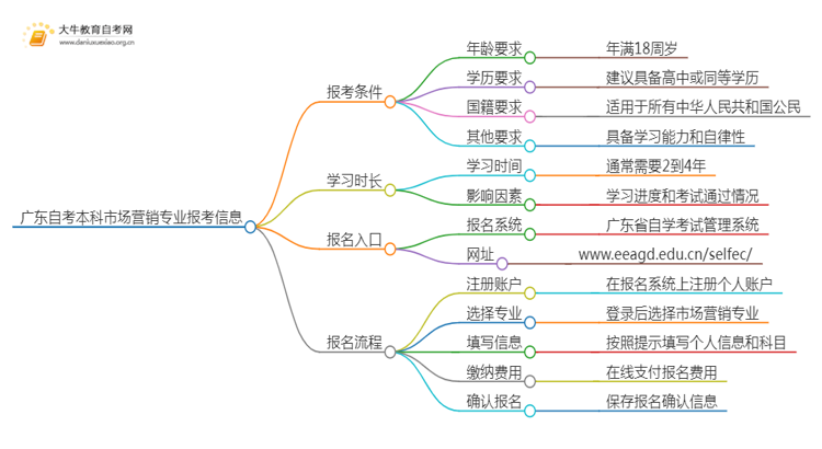 广东自考本科市场营销专业报考条件及入口2025（须知）思维导图