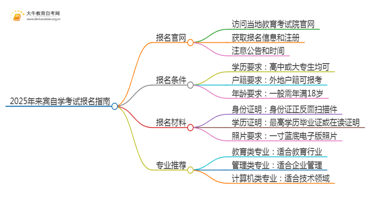 2025年来宾自学考试（专&本）报名最全指南！思维导图