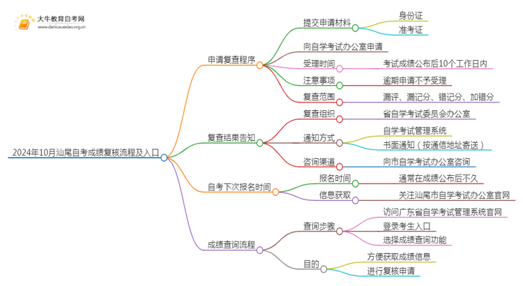 2024年10月汕尾自考成绩复核流程及入口思维导图