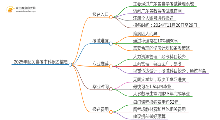 2025年韶关自考本科报名入口 具体官网在哪思维导图