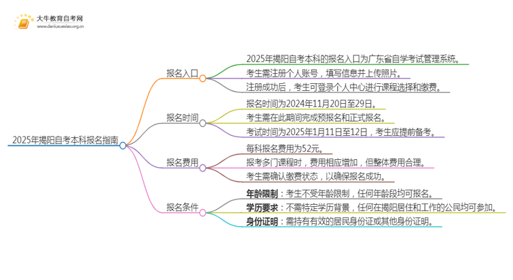 2025年揭阳自考本科报名入口 具体官网在哪思维导图