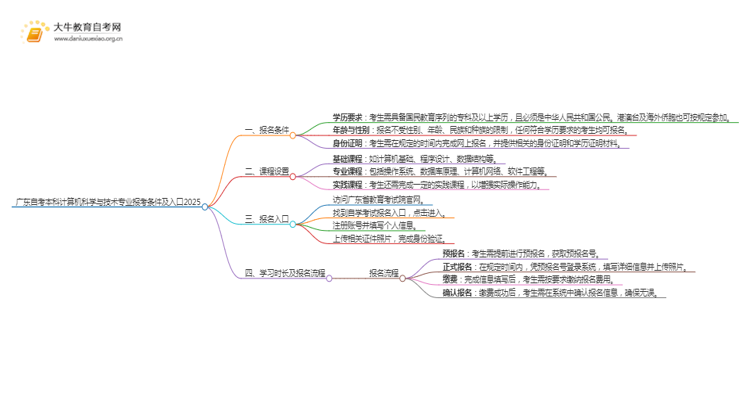 广东自考本科计算机科学与技术专业报考条件及入口2025（须知）思维导图