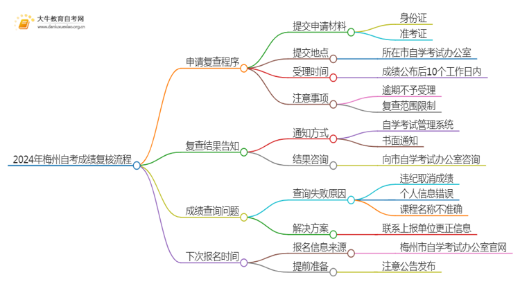 2024年10月梅州自考成绩复核流程及入口思维导图