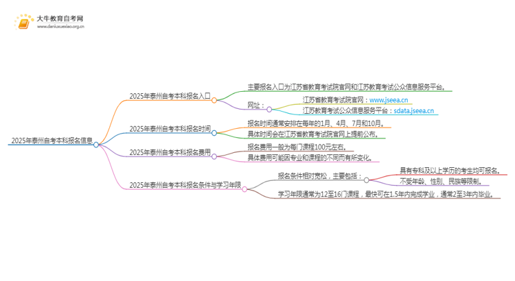 2025年泰州自考本科报名入口 具体官网在哪思维导图