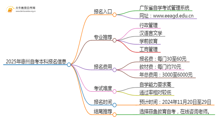 2025年惠州自考本科报名入口 具体官网在哪思维导图