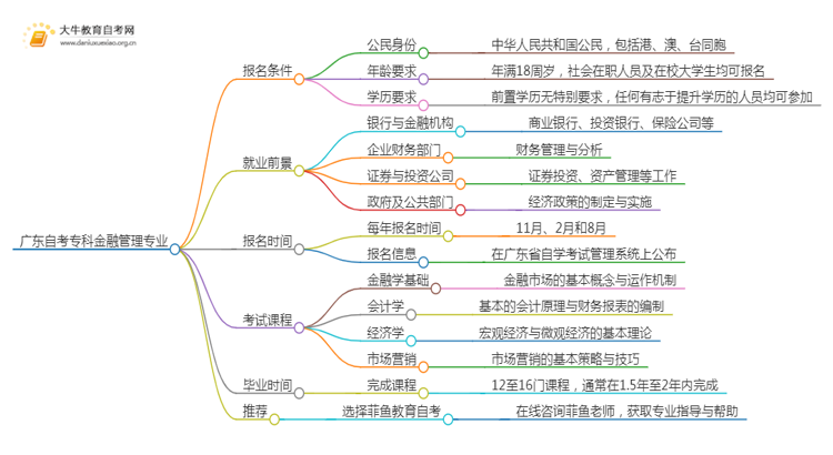 广东自考专科金融管理专业报考条件及入口2025（须知）思维导图