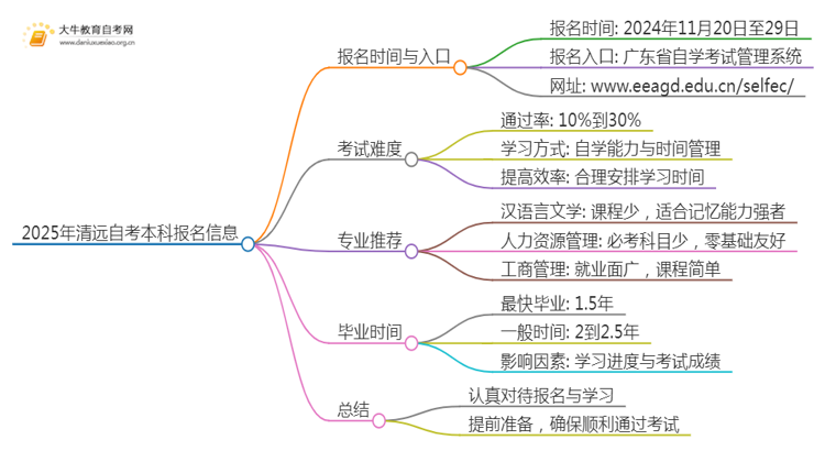 2025年清远自考本科报名入口 具体官网在哪思维导图