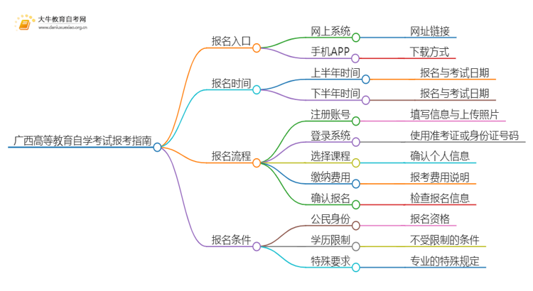 广西高等教育自学考试报考指南2025（一文详解）思维导图