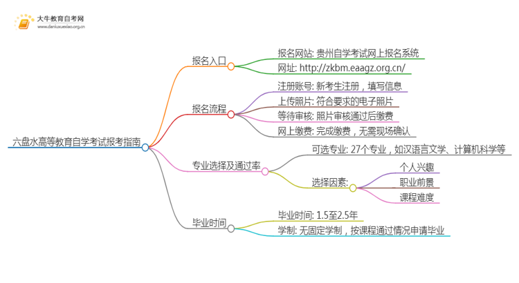 六盘水高等教育自学考试报考指南2025（一文详解）思维导图